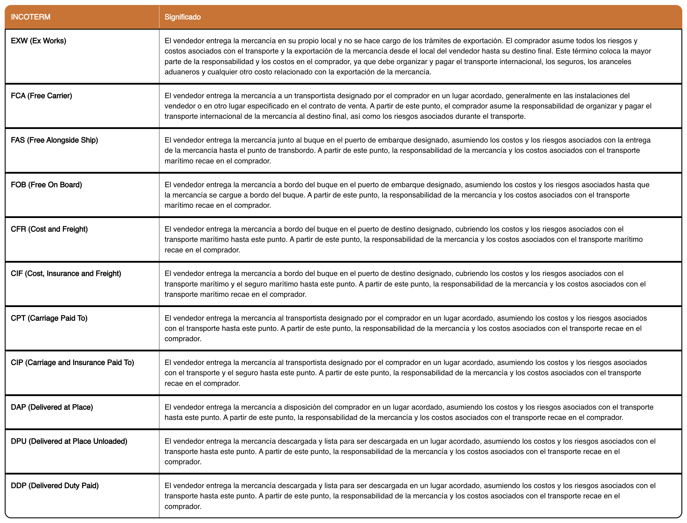 Incoterms table and meaning
